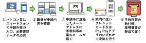 申請の流れ