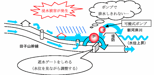 Q なぜ谷津地は浸水したの…の画像3