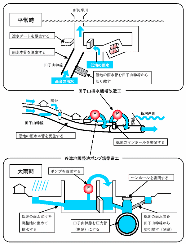 Q 浸水対策とは…の画像1