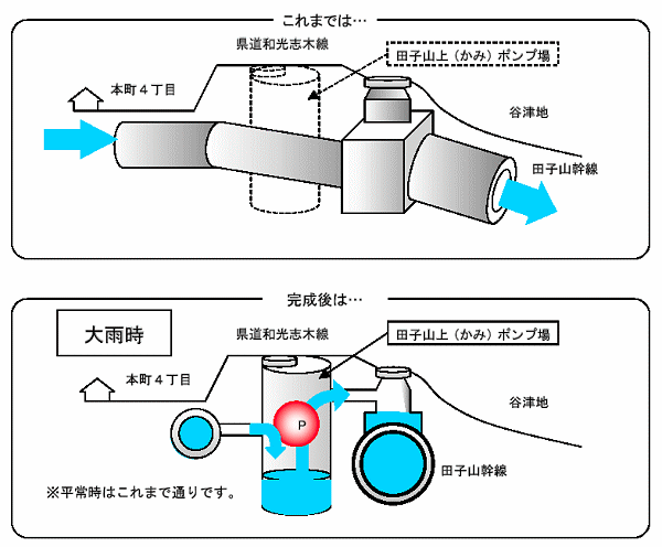 Q 田子山上（かみ）ポンプ場の役割、とは…の画像
