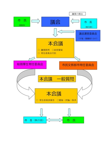 定例会の流れの画像