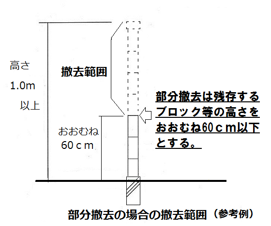 部分撤去の場合の撤去範囲