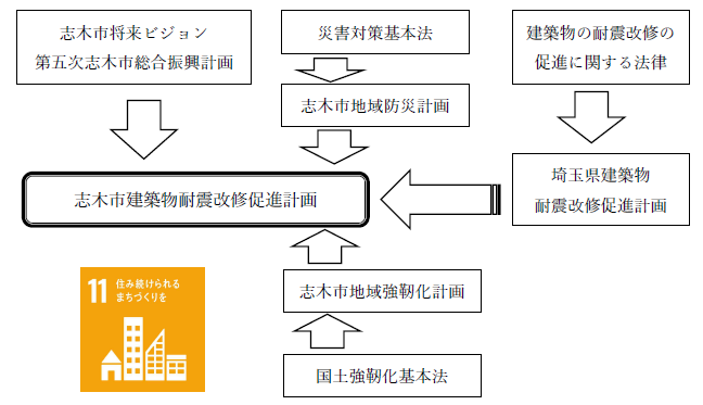 志木市建築物耐震改修促進計画の位置づけ