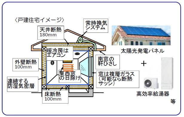 低炭素建築物認定基準のイメージ（戸建住宅）国土交通省作成資料