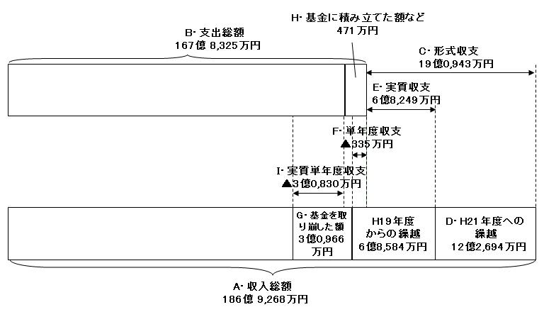 収支の状況