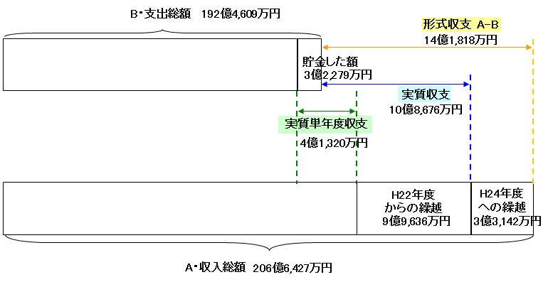 収支