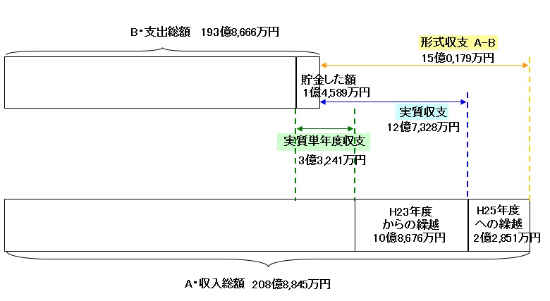 平成24年度収支