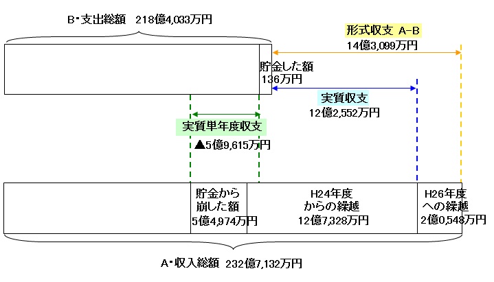 収支