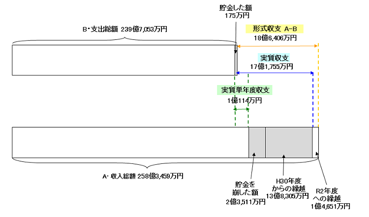 収支