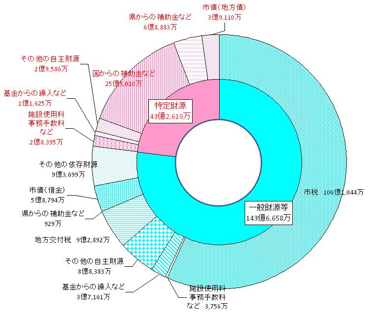 一般財源と特定財源