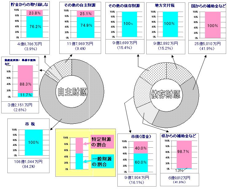 自主財源と特定財源