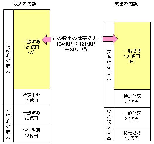 経常収支比率