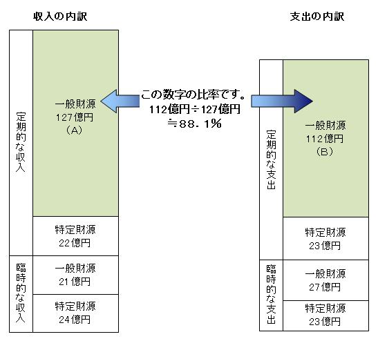 経常収支比率