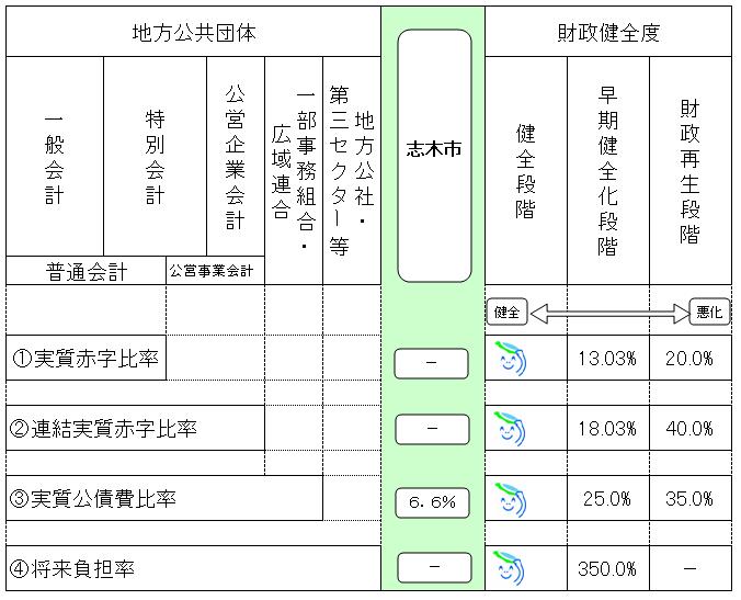 健全化判断比率