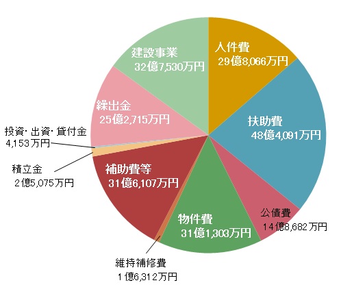 歳出