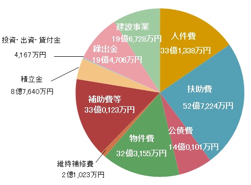 歳出（性質別）の概要の画像