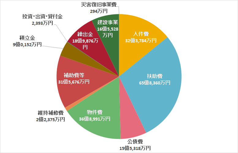 H29歳出（性質別）グラフ