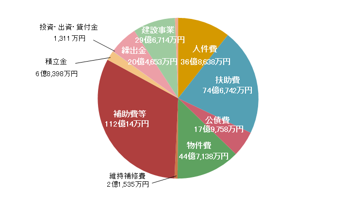 歳出（性質別）の概要の画像