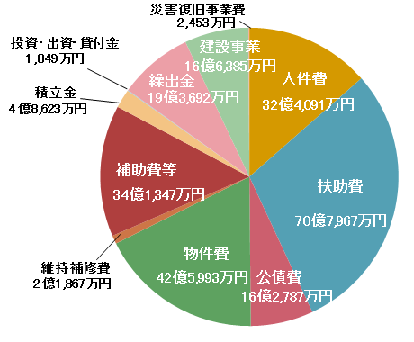 歳出性質別