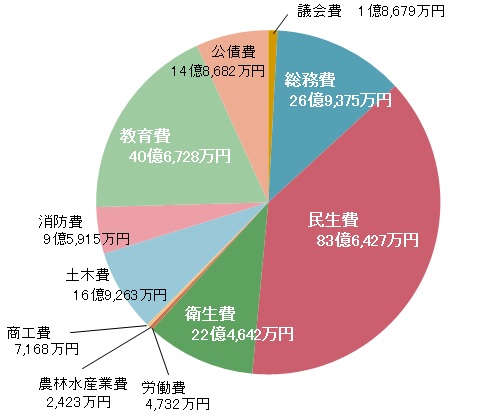 歳出（目的別）