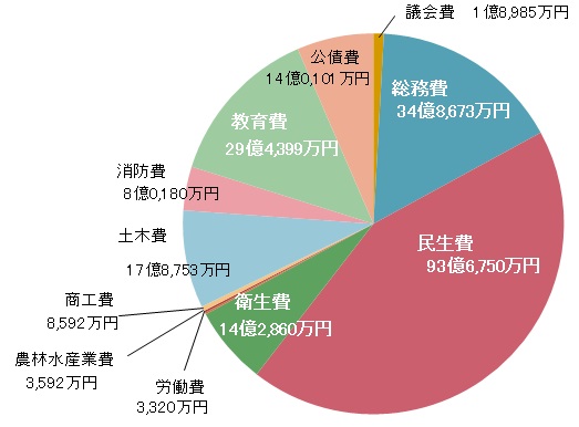 歳出（目的別）の概要の画像