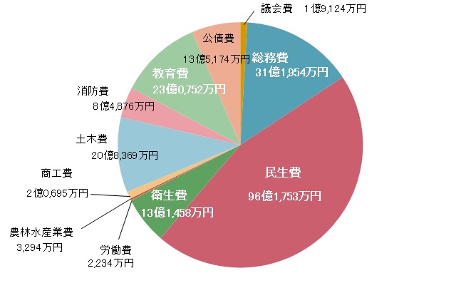 歳出（目的別）の概要の画像