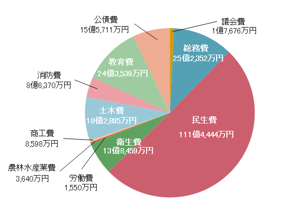 歳出目的別のグラフ