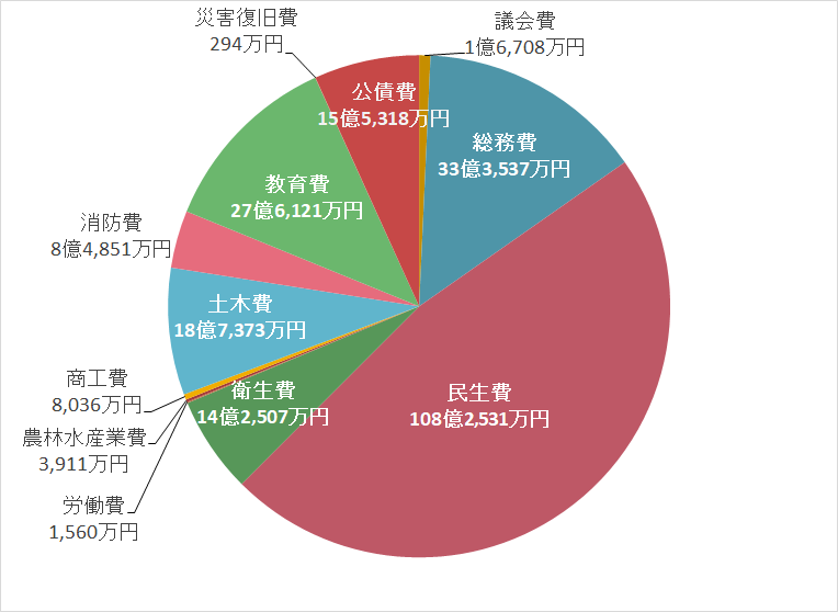 歳出目的別のグラフ