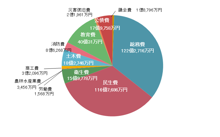 歳出（目的別）の概要の画像