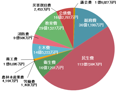 歳出目的別