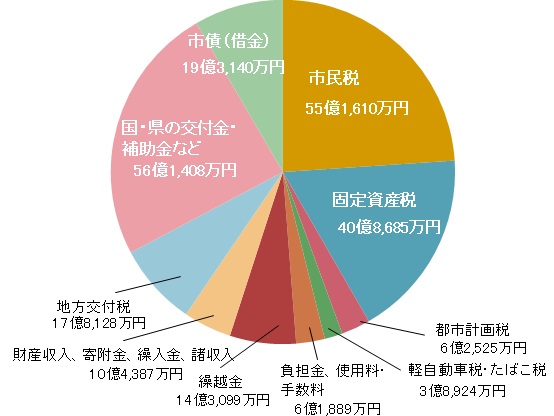 歳入の概要の画像