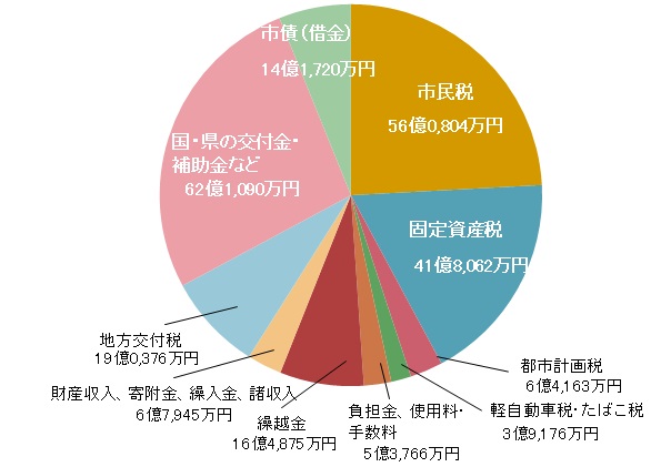 歳入の概要の画像