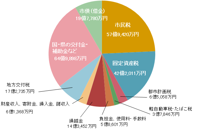 H29決算歳入グラフ