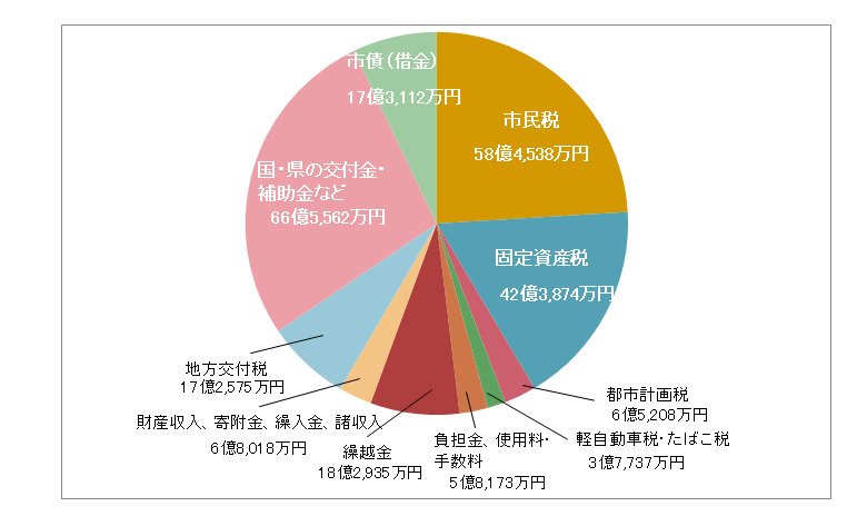 H29決算歳入グラフ