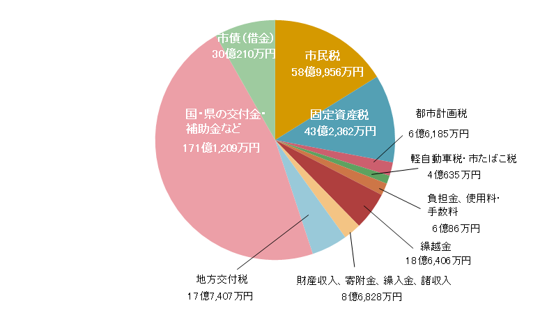 歳入の概要の画像