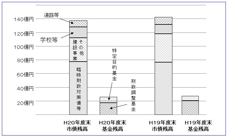 市債と基金の状況