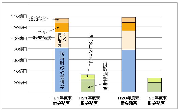 市債と基金