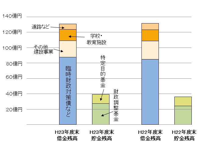 市債・基金グラフ