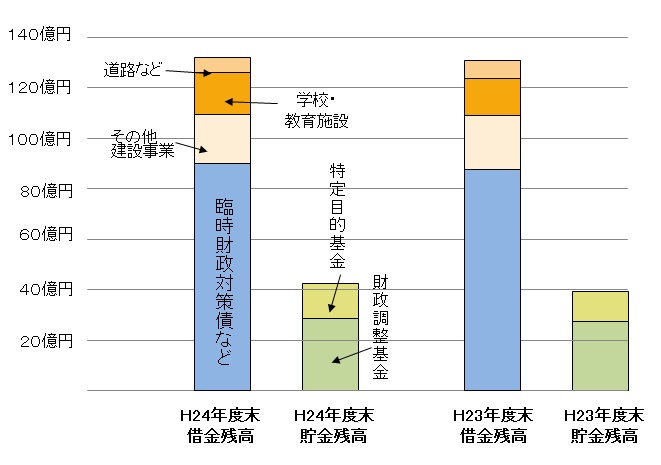 平成24年度市債・基金