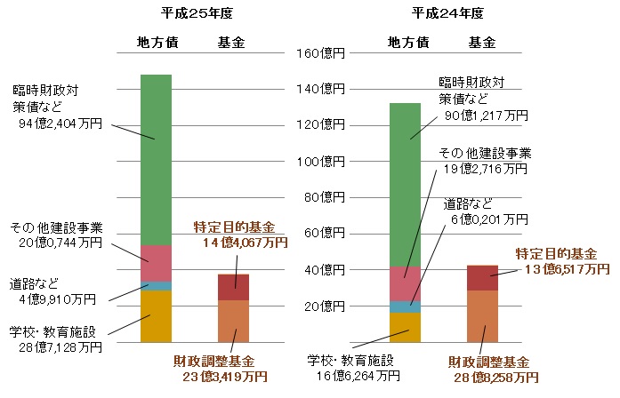 市債・基金（一般会計）