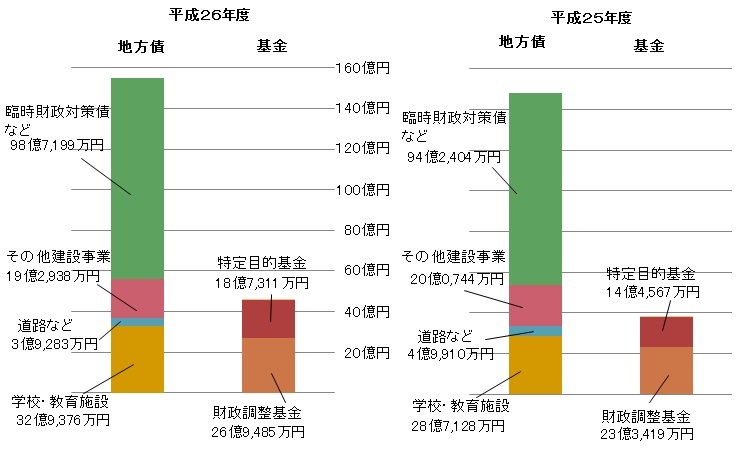 市債(借金）と基金の状況（一般会計）の画像