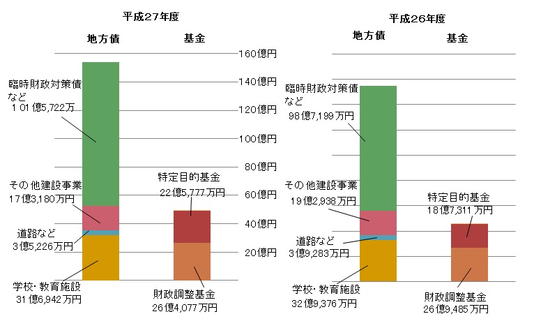 市債(借金）と基金の状況（一般会計）の画像