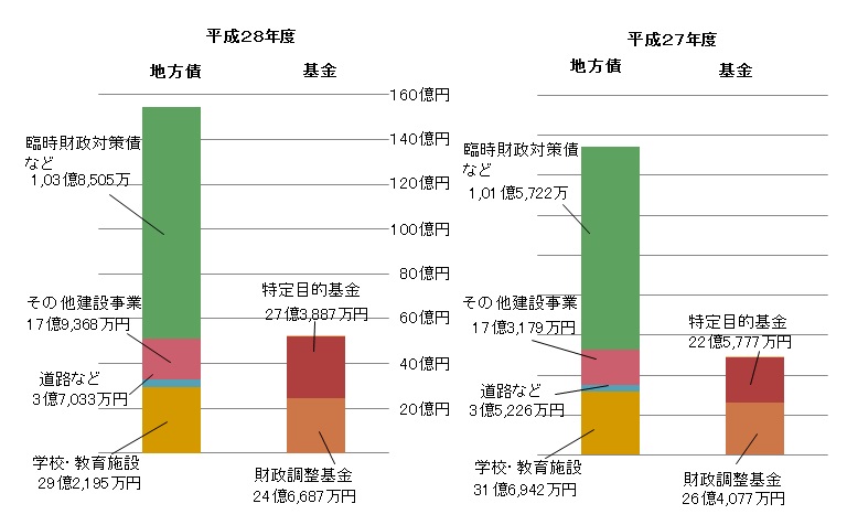 市債(借金）と基金の状況（一般会計）の画像