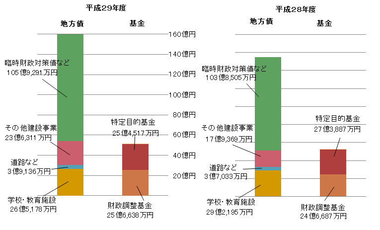 市債と基金のグラフ