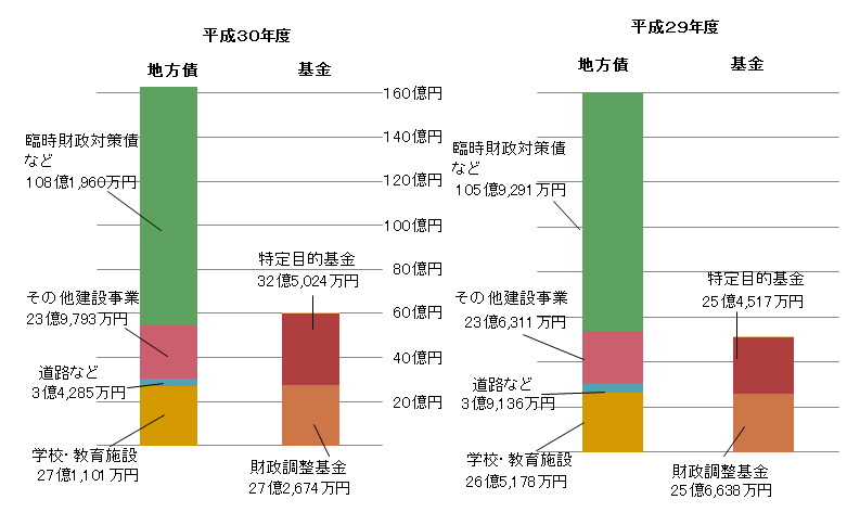 市債と基金のグラフ