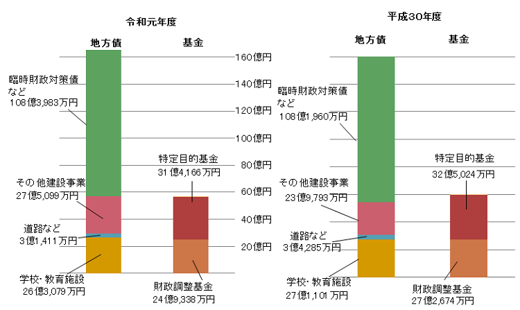 市債及び基金