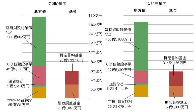 市債(借金）と基金の状況（一般会計）の画像