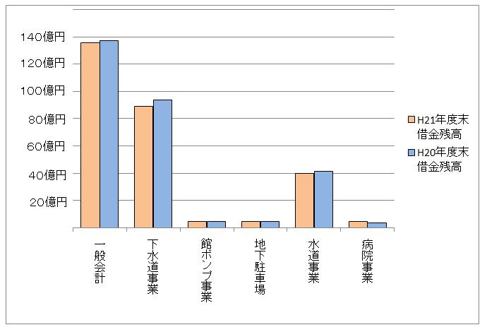 市全体の借金