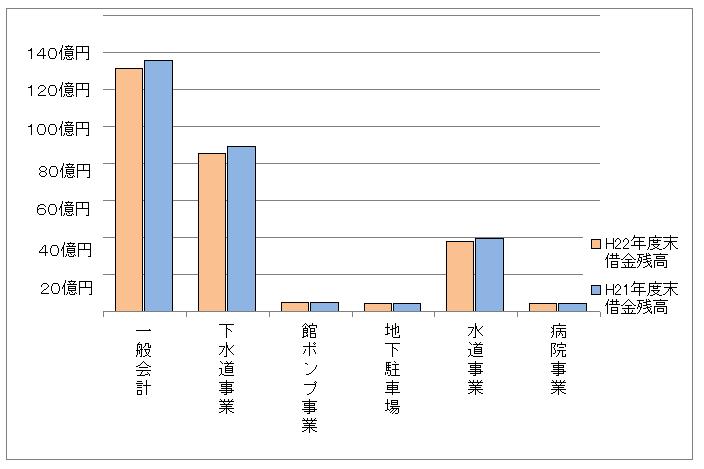 市全体の借金