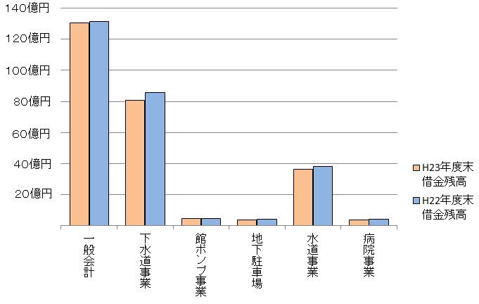 市全体借金グラフ